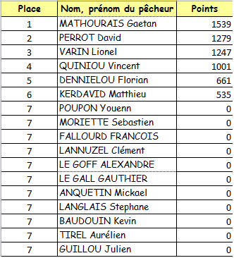 Classement final float tube kayak